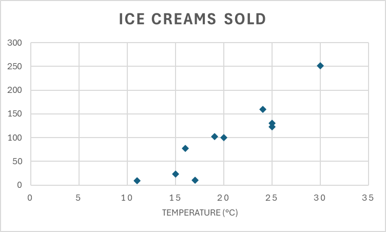 A scatter plot of the ice cream sales data