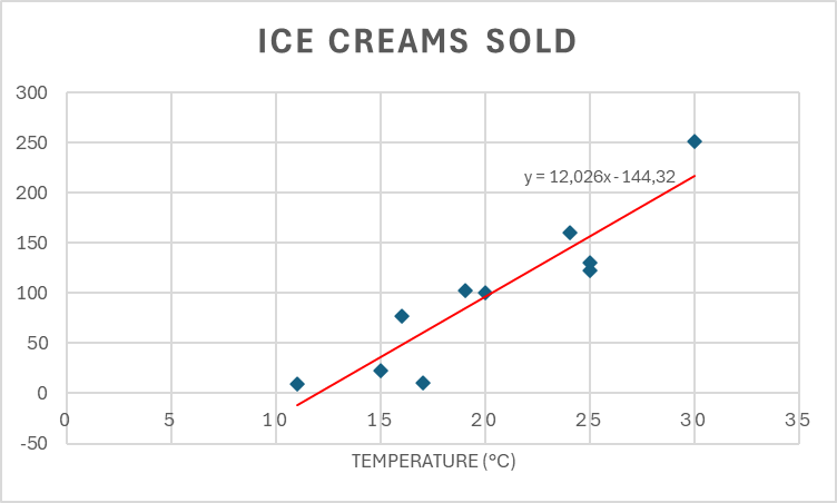 A scatter plot of the ice cream sales data, including a trend line with the equation f(x)=12.026x-144.32