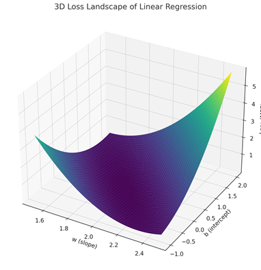 An example surface plot of the loss function for a linear regression line